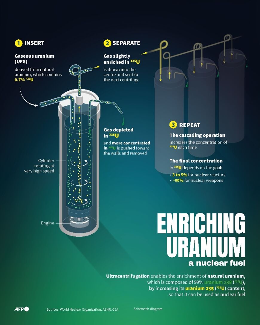 Enriching uranium, a nuclear fuel