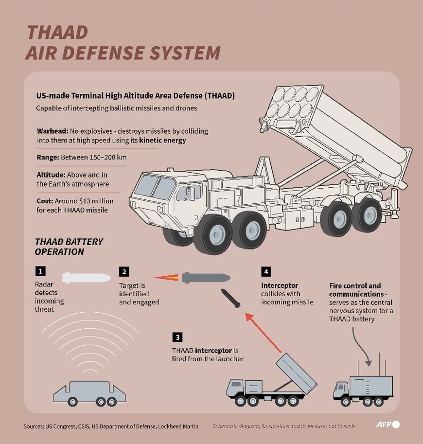 There are reportedly US THAAD systems in Israel, complementing its domestic interceptor systems