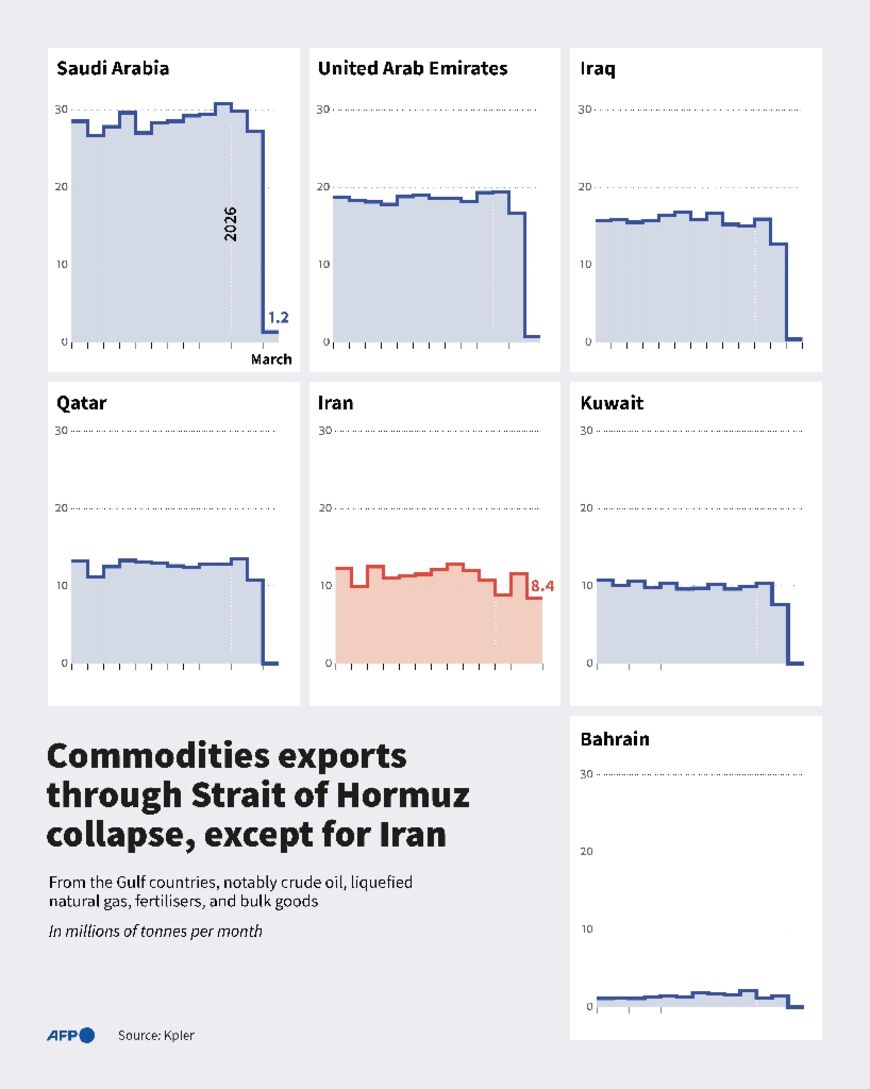 Infographic showing monthly exports of commodities (oil, gas, fertilisers, bulk goods, etc.), by volume, through the Strait of Hormuz for each Gulf country since March 2025, based on data from the analytics firm Kpler
