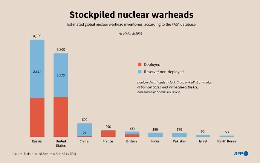 Stockpiled warheads