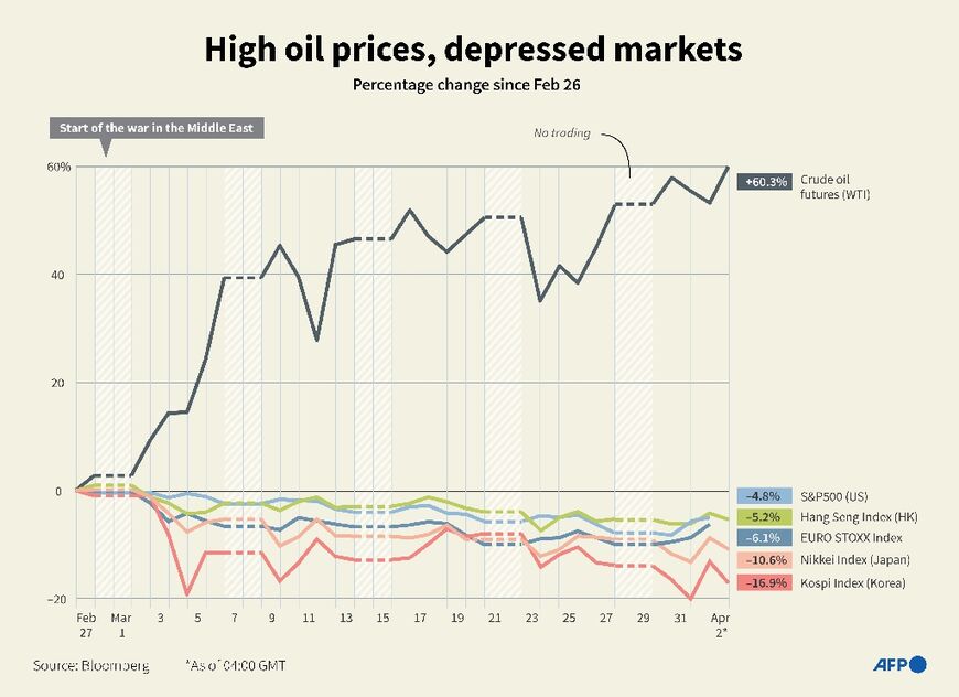 High oil prices, depressed markets